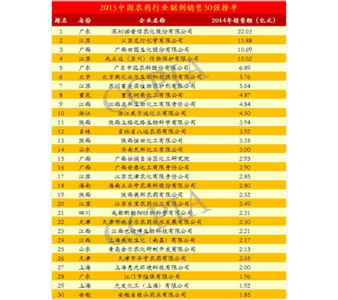 2015年中国农药企业排名_word文档在线阅读与下载_免费文档