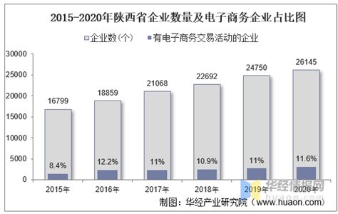 2015-2020年陕西省电子商务企业数量、销售额和采购额统计分析_华经情报网_华经产业研究院