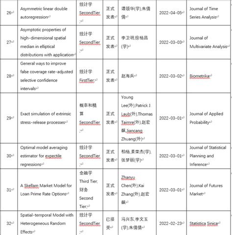 统计与管理学院2022年学术论文发表概况