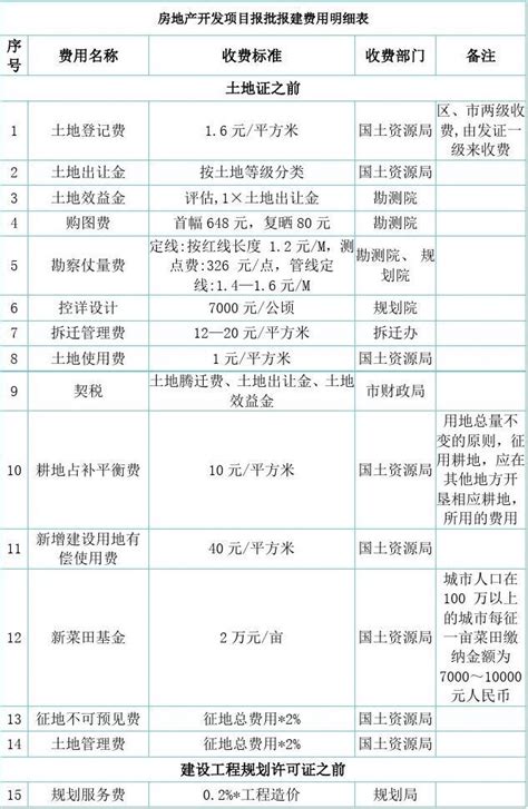 房地产开发项目报批报建费用明细表_word文档在线阅读与下载_免费文档