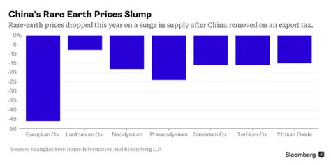 外媒：中国出口飙升 稀土变得不再“如此稀有” - 中国稀土学会