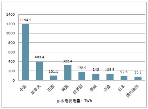 2020年中国水电行业市场现状与发展趋势分析_我国