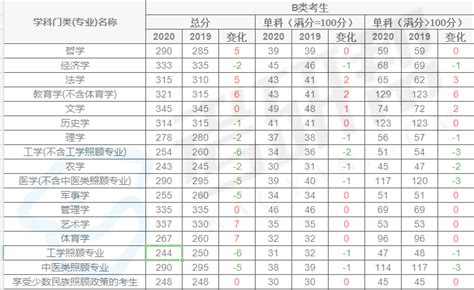 关于2023年考研国家线及单科分数线