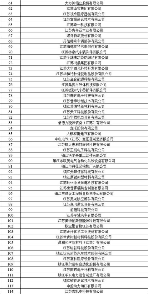名单公布！镇江114家企业榜上有名！_要闻_新闻中心_长江网_cjn.cn