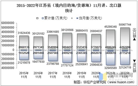 2022年11月江苏省（境内目的地/货源地）进出口总额及进出口差额统计分析_华经情报网_华经产业研究院