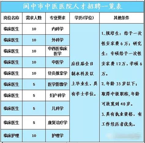 2023年四川南充阆中市公开考核招聘卫生事业单位工作人员29名（2024年1月15日报名）