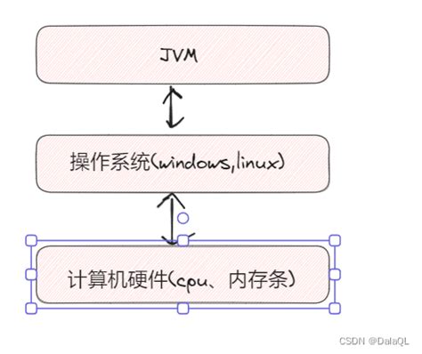 JVM深入解析(JVMspecification和Sun的JVM的内存机制) - CSDN文库