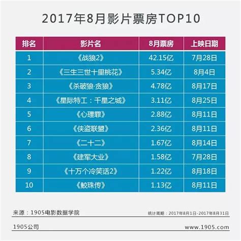 2017年8月电影票房TOP10排行榜：《战狼2》42.15亿票房第一（附排名）-中商情报网