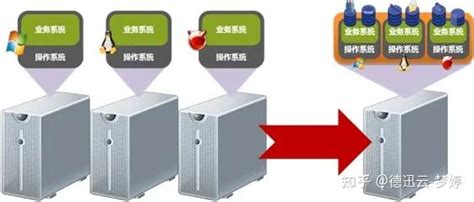 服务器虚拟化--北京智联通达科技有限公司
