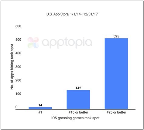 美国iOS收入榜Top 50过去四年详细数据:占手游总收入76% | 游戏大观 | GameLook.com.cn