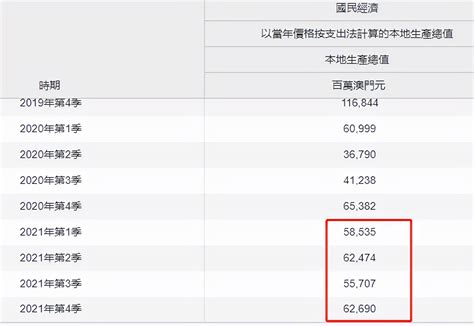 2021年澳门地区GDP为1929.27亿元，台湾49985.81亿，那香港呢？__财经头条