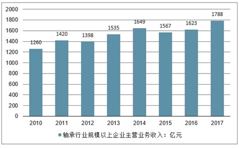 2017-2022年中国滚动轴承行业市场运行现状与投资趋势调研报告_智研咨询_产业信息网