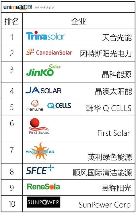 安徽光伏组件排名(安徽省光伏企业排名) - 太阳能光伏板