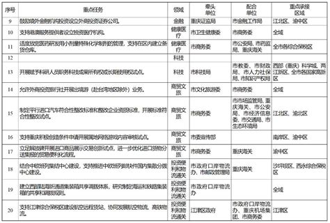 渝中 首创性差异化创新探索 打造重庆服务业扩大开放新标杆 -渝中新闻网