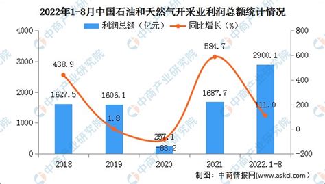 2022年中国石油和天然气开采业经营情况：营收同比增长38.1%（图）-中商情报网
