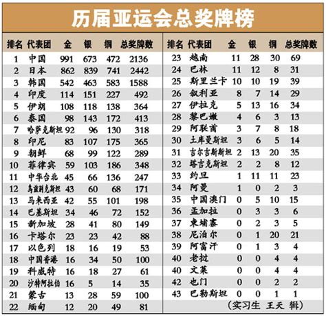 2023杭州亚运会奖牌榜一览 第十九届亚运会中国金牌榜最新_球天下体育