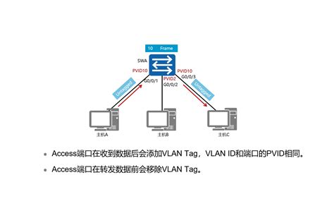 VLAN原理与配置_vlan技术的原理及配置方法-CSDN博客