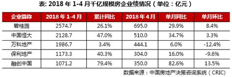 2019中国房产100排行_2019年1-4月中国房地产企业销售TOP100排行榜_中国排行网
