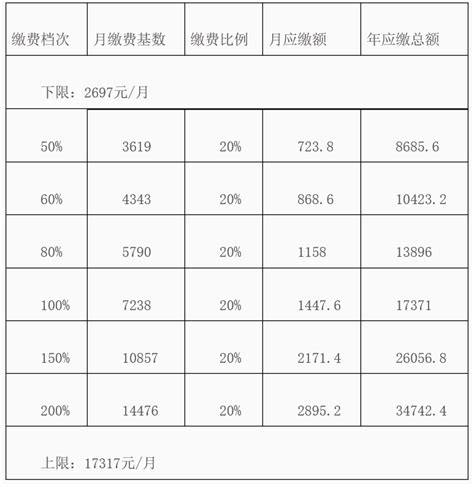 菏泽市历年企业职工基本养老保险缴费比例、缴费基数上下限（1998年~2022年）