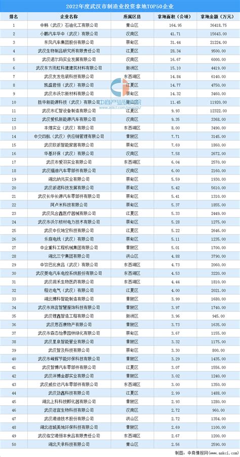 2022年武汉制造业TOP50企业榜单出炉，涉地面积超540公顷！-中商情报网