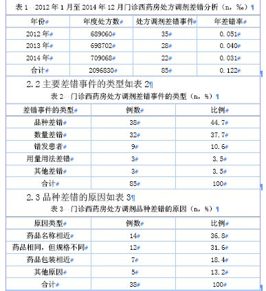 门诊西药房处方调剂的差错分析及防范措施--中国期刊网