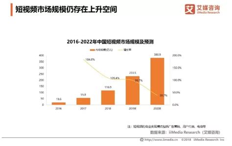 2019年中国短视频行业市场现状及发展前景分析 预计全年市场规模将突破千亿元_前瞻趋势 - 前瞻产业研究院