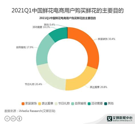 艾媒报告 | 2017-2018中国鲜花电商市场研究报 - 知乎