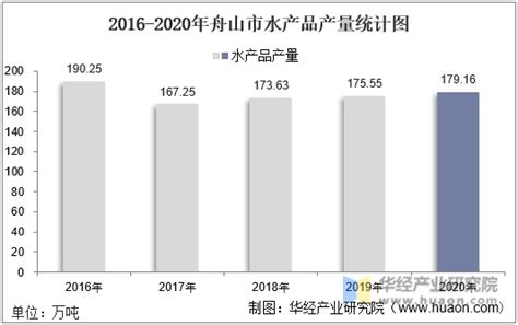 2019年舟山市国民经济和社会发展统计公报