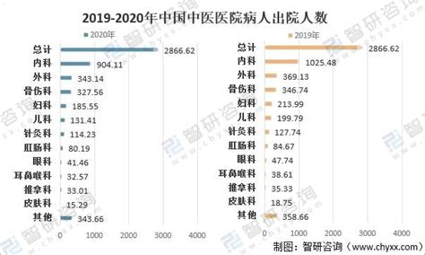2019年中国中医医院数量为4221个，中医从业人数不断增加[图]_智研咨询