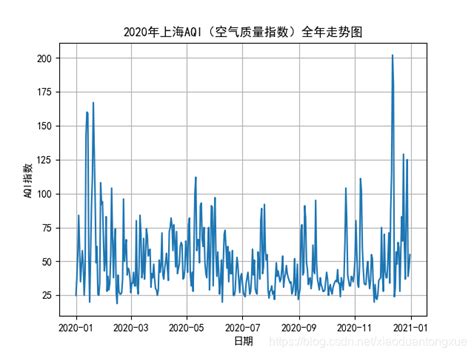 Python数据可视化：2018年北上广深空气质量分析（附完整代码）-CSDN博客