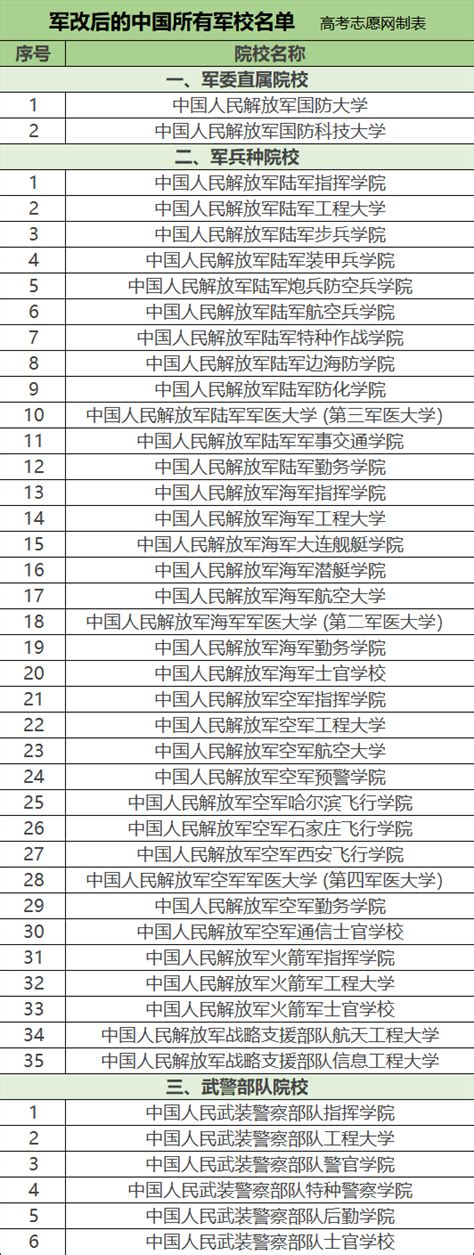 中国军事院校名单总汇Word模板下载_编号qpeoevoa_熊猫办公