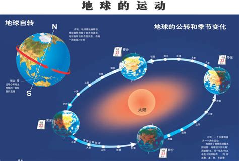 【高考地理】太阳视运动，正午太阳高度的分布和变化规律，黄赤交角及其影响，昼夜长短的变化规律和计算