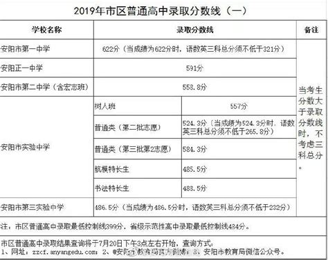 安阳市教育局：2019年河南安阳中考录取分数线（已公布）