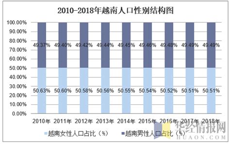 2010-2018年越南人口总数及人口结构分析_华经情报网_华经产业研究院