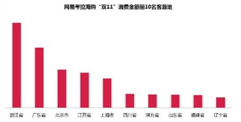 跨境电商消费观解析：浙江人最爱买买买 西藏人每单交易价格最高-中国网