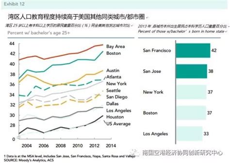 美国湾区经济发展分析 | 旧金山湾区