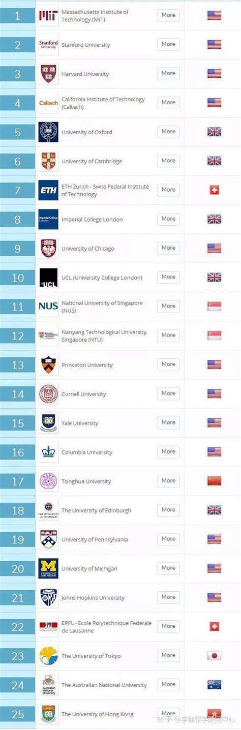 2019 QS世界大学排名出炉，T14法学院都排第几？ - 知乎