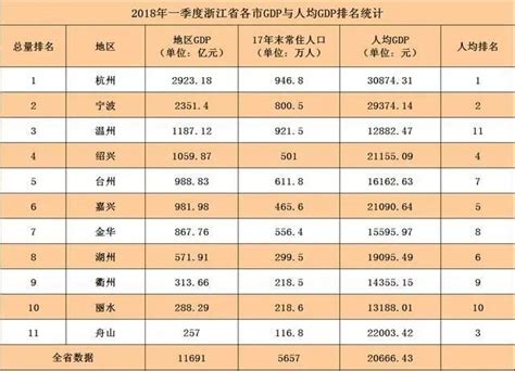 绍兴排第三！2016上半年浙江11市GDP排行榜出炉！