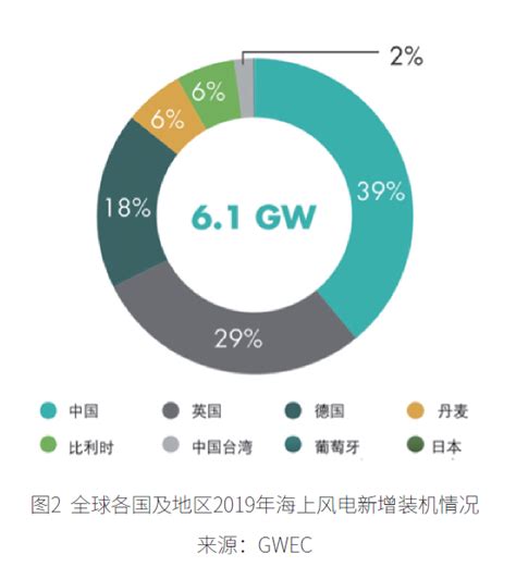 2019中国海上风电新增装机排名公布！上海电气、远景、金风位列前三！
