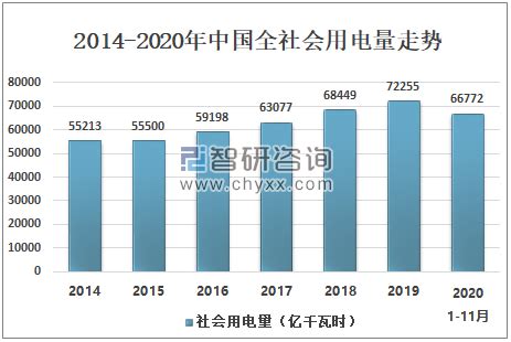 2023年1-3月中国电力消费情况：26个省份全社会用电量实现正增长_财富号_东方财富网