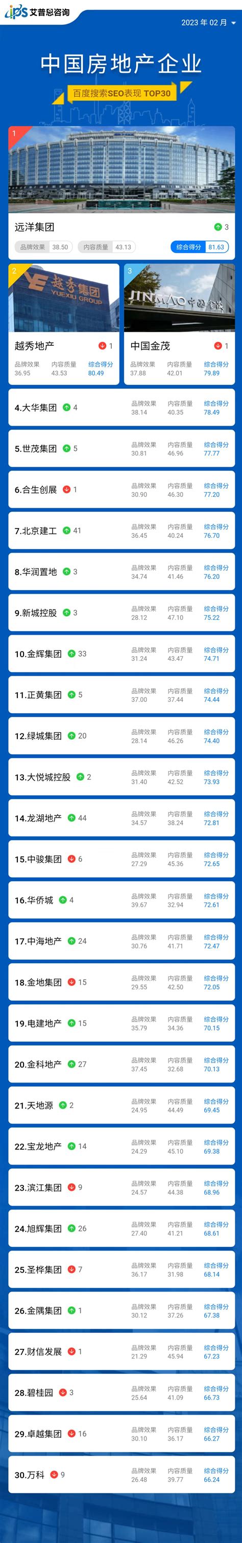 榜单｜2023年02月中国房地产企业百度搜索SEO表现TOP30