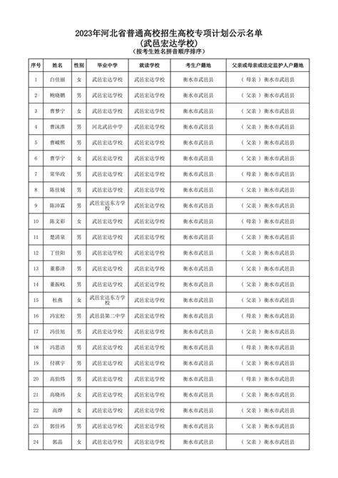 2023年武邑宏达学校高校专项名单公示 - 武邑宏达学校