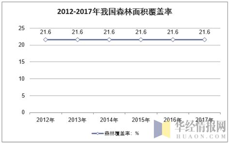 2010-2017年全国森林面积、森林覆盖率及森林火灾次数统计_中国宏观数据频道-华经情报网