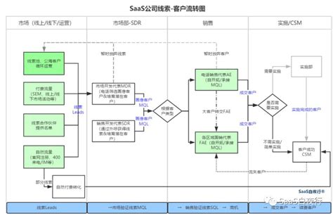 SaaS创业路线图（62）：线索客户流转及SDR管理 | 人人都是产品经理