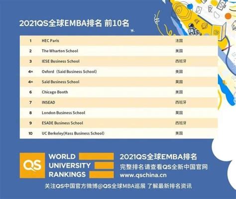 【商学院排名】2021商学院世界排名