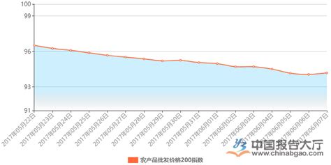 2017年农业产品价格行情分析_报告大厅www.chinabgao.com