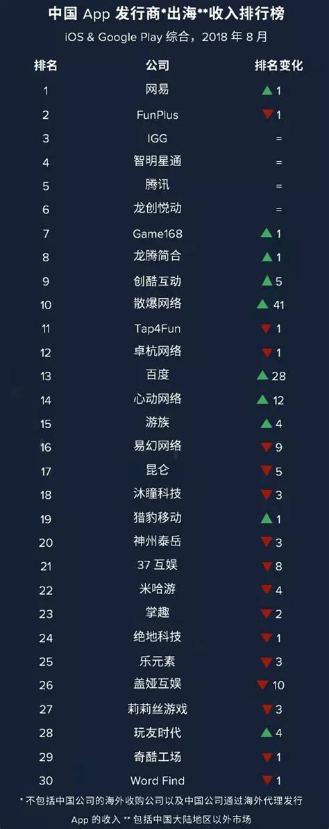 3月出海手游下载量TOP 30：《明日之后》《QQ飞车》等空降榜单 - 游戏葡萄