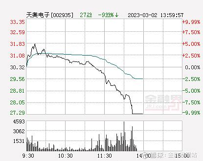 快讯：天奥电子跌停 报于27.29元 金融界3月2日消息 今日 天奥电子 开盘报30.33元，截止13:45分，该股跌9.99%报27.29元 ...