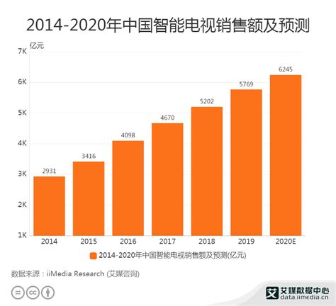 中国智能家居市场趋势分析：预计2022全年突破2000亿大关|智能家居|艾媒|分析师_新浪新闻