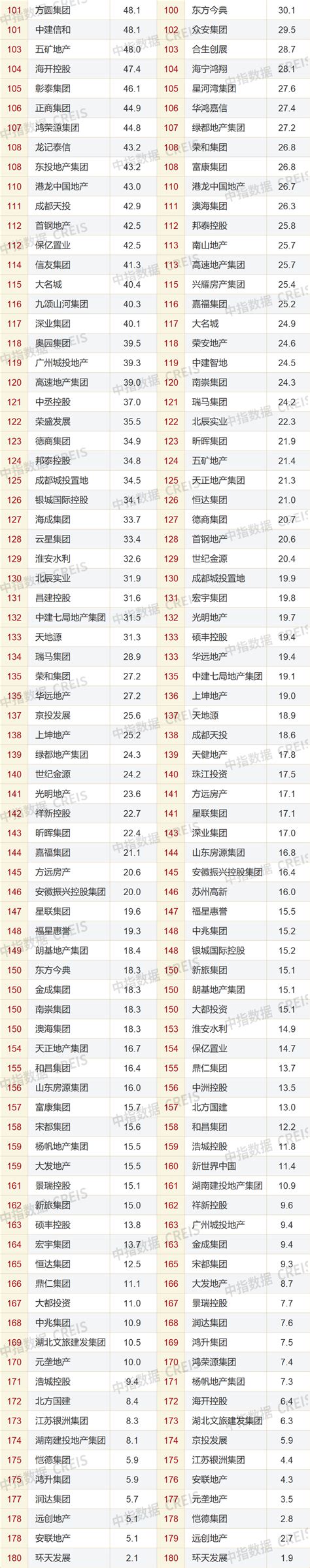 2019年地产销售排行_2019年广西各市房地产销售排行榜(3)_排行榜